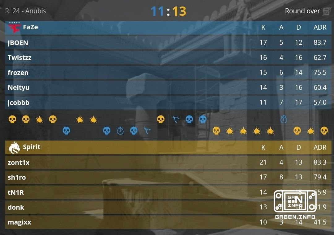 Spirit defeated FaZe 2-1, and advanced to the final of BLAST BOUNTY 2026 SEASON 2! Counter-Strike