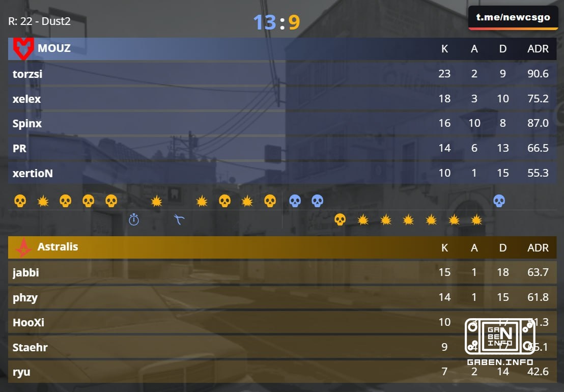 ️ 🇪 MOUZ are in the final against Spirit!