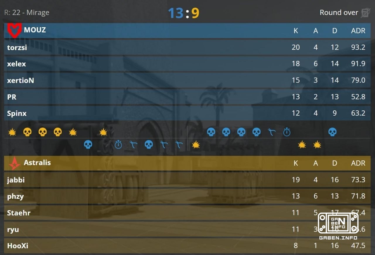MOUZ defeated Astralis 2-1 to advance to the final, where they will play Spirit. Counter-Strike