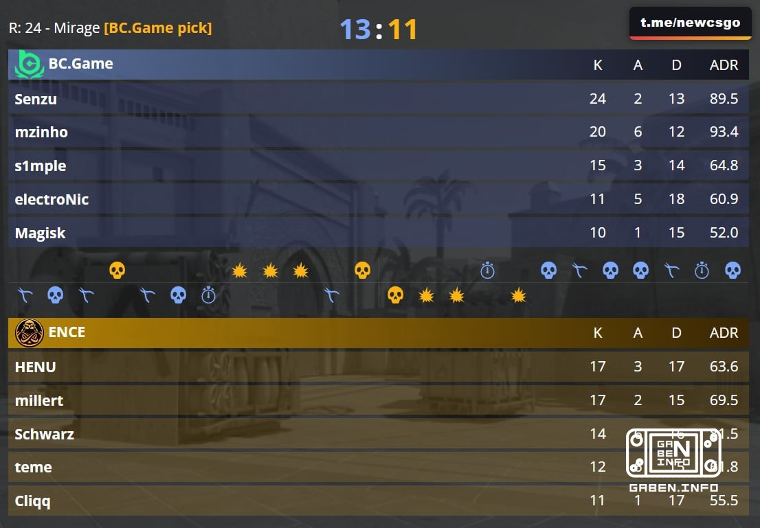 🇪 BC.Game were on the brink, but ended up winning the first card in the final