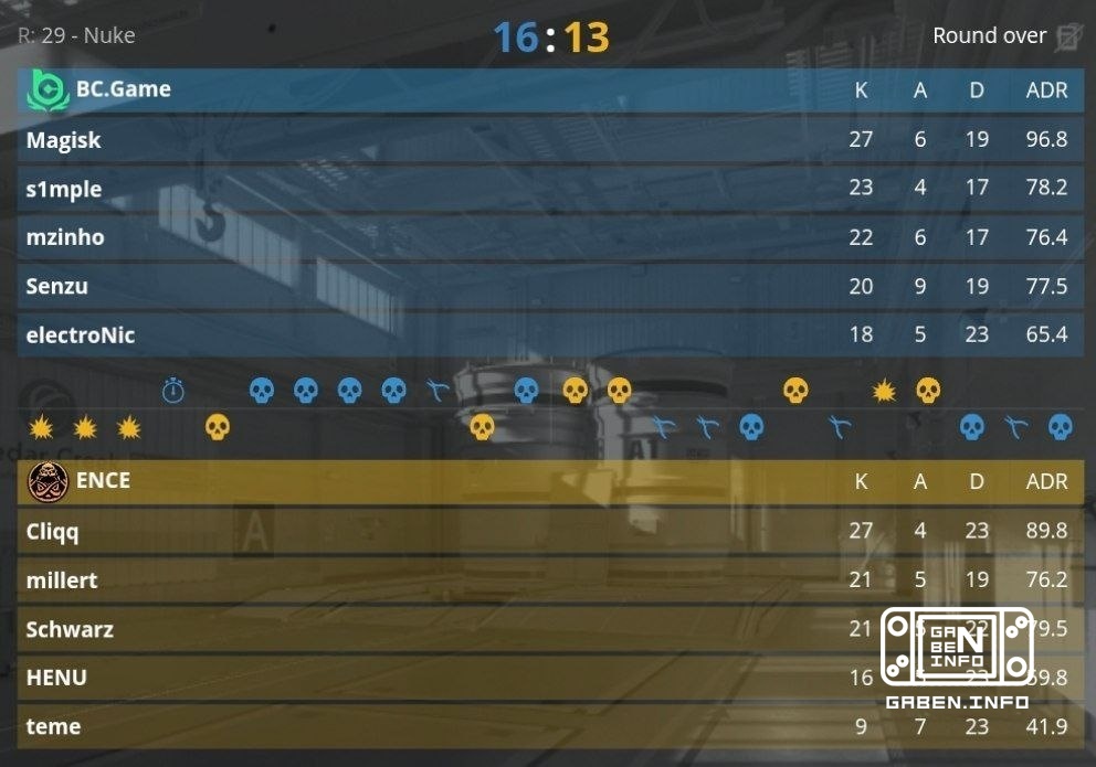 チェット EZ4ENCEではない. BC Gameの更新されたメンバーは,ELISA ESPORTS BREAKOUT SERIES 1の最終戦を 2点0でエンCEを倒した.