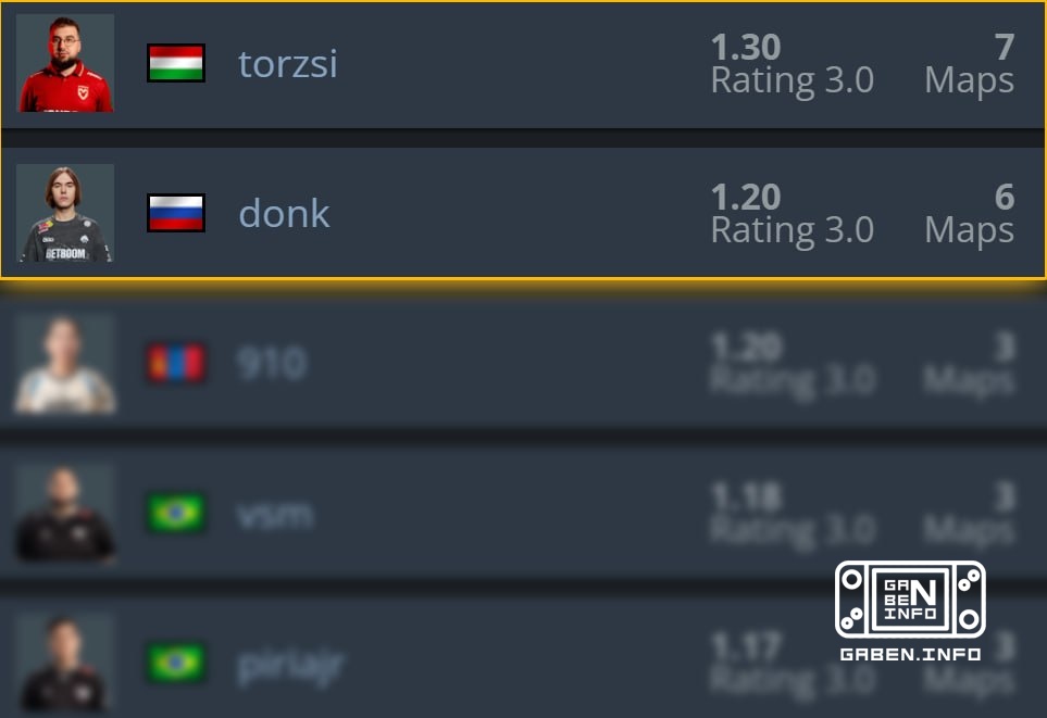 🇭🇺 torzsi увеличил отрыв от 🇷🇺 donk в гонке за MVP.