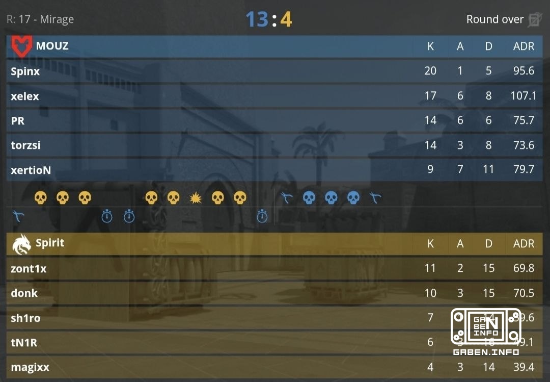 Die MOUZ führen in dem Finale mit 2:0 gegen den Spirit. Was glaubst du, werden die Drachen schlagen?