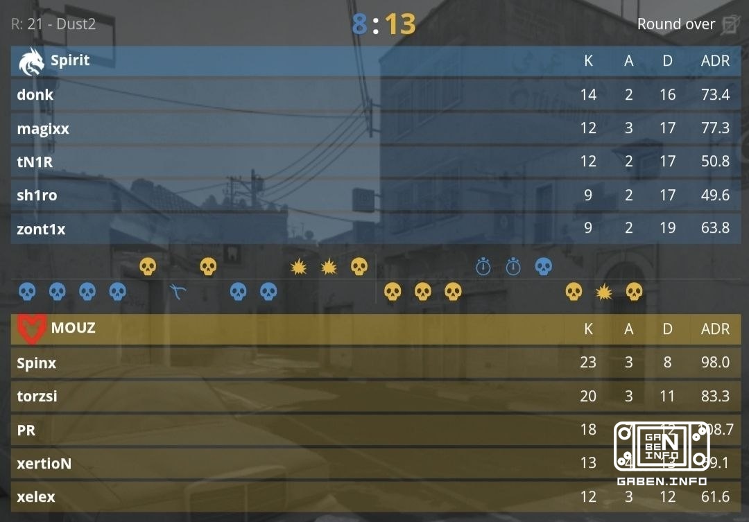 Die MOUZ führen in dem Finale mit 2:0 gegen den Spirit. Was glaubst du, werden die Drachen schlagen?