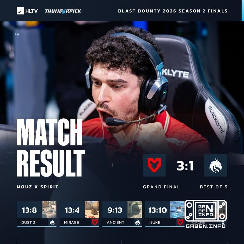 🇪 MOUZ are the winners of BLAST Bounty 2026 S2!
