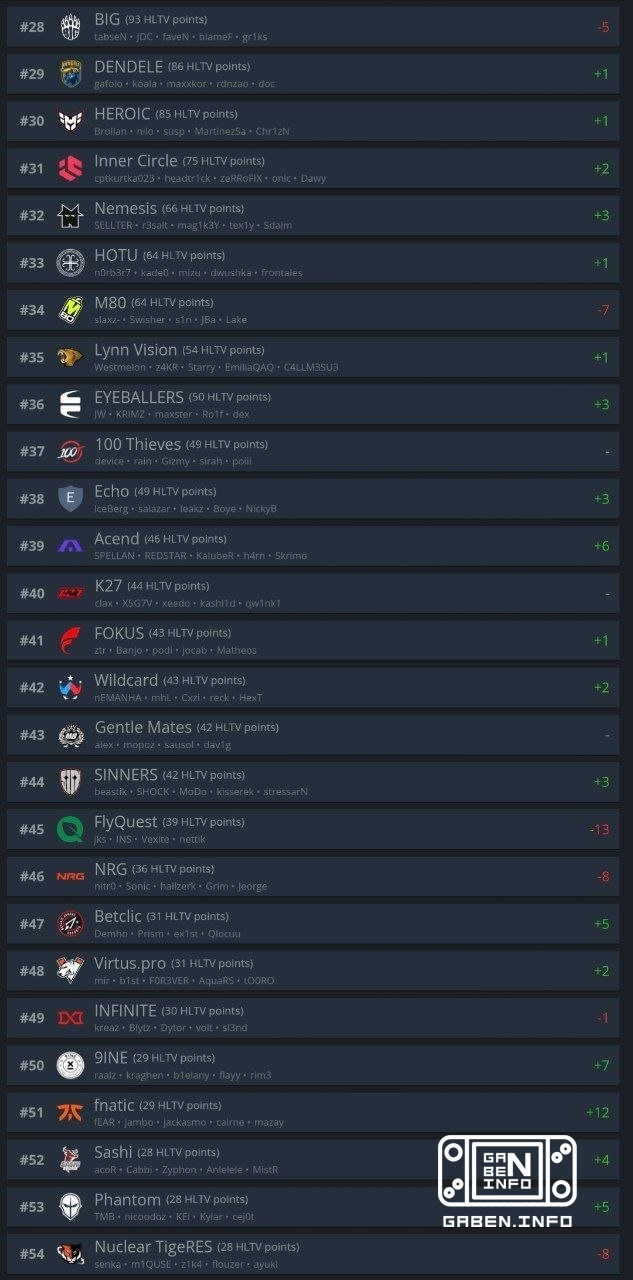 Актуальный рейтинг HLTV. 🏆 Counter-Strike