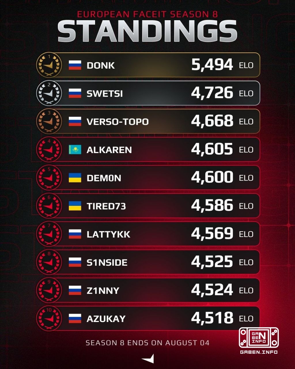Статистика FACEIT за восьмой сезон по СНГ Европе. 🏆 Counter-Strike