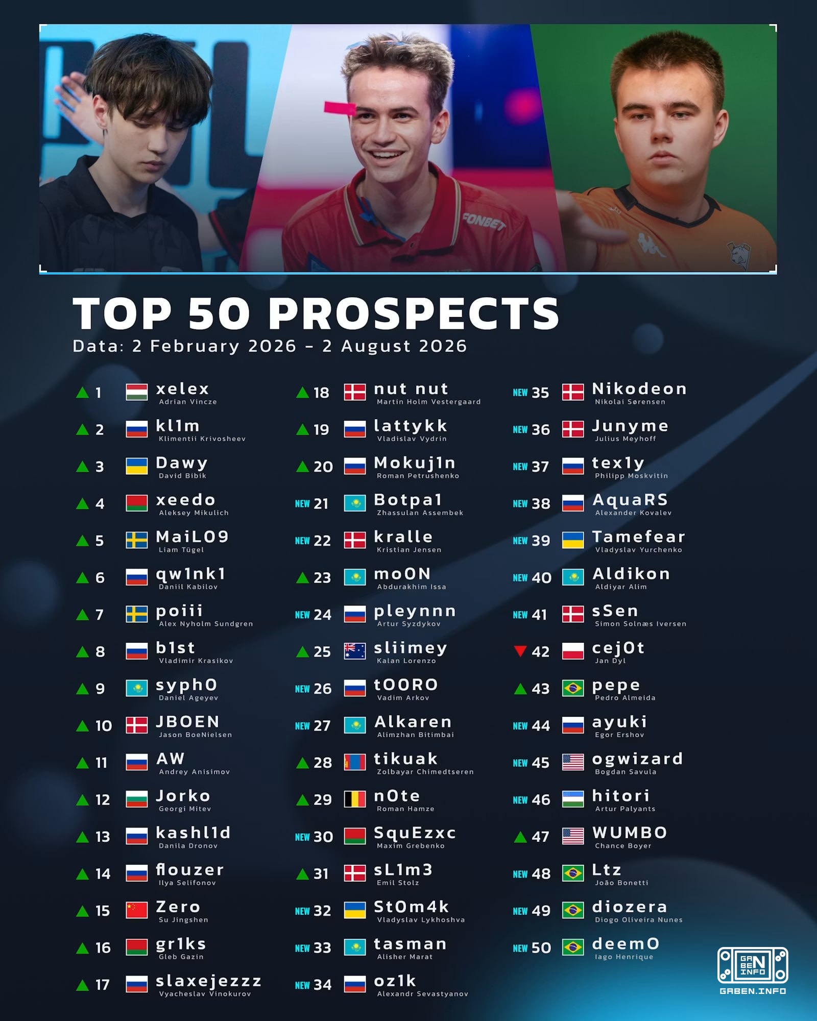 ️ HLTV ได้นํารายการของทักษะเยาวชนใหม่ๆ ออกมาในเดือนสิงหาคมนี้