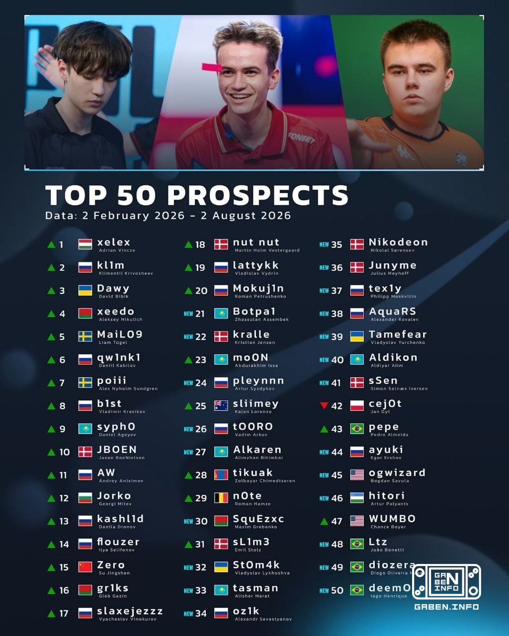 HLTV опубликовали топ-50 дарований за август. 🏆 Counter-Strike