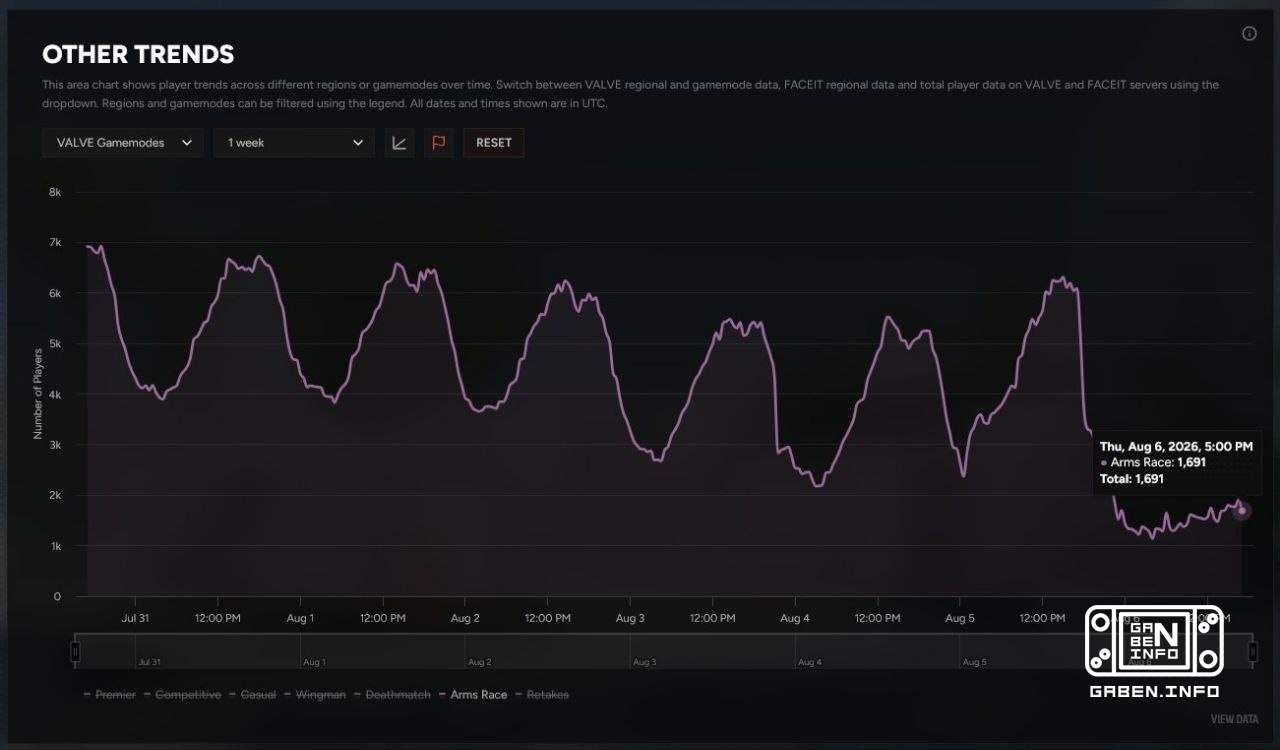 Valve продолжают имитировать бурную деятельность. Исходя из обвала количества игроков в разных режимах, можно сделать вы...