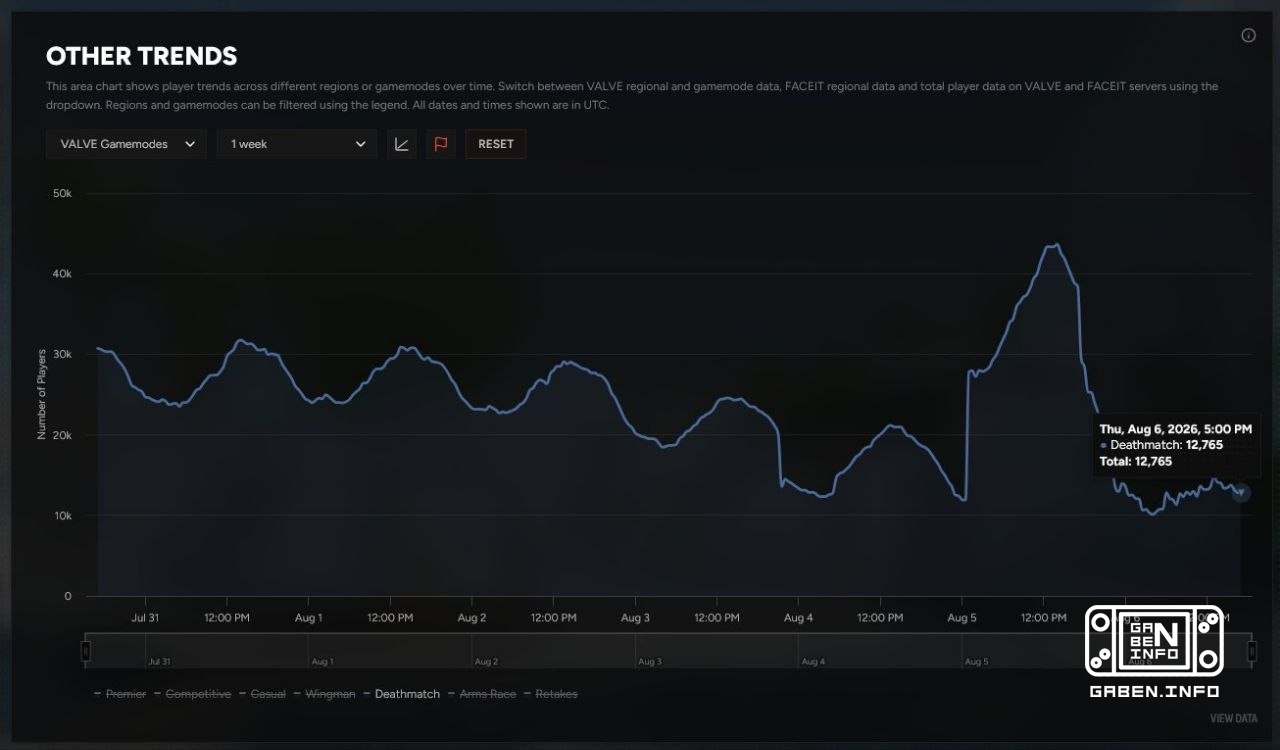 Valve продолжают имитировать бурную деятельность. Исходя из обвала количества игроков в разных режимах, можно сделать вы...