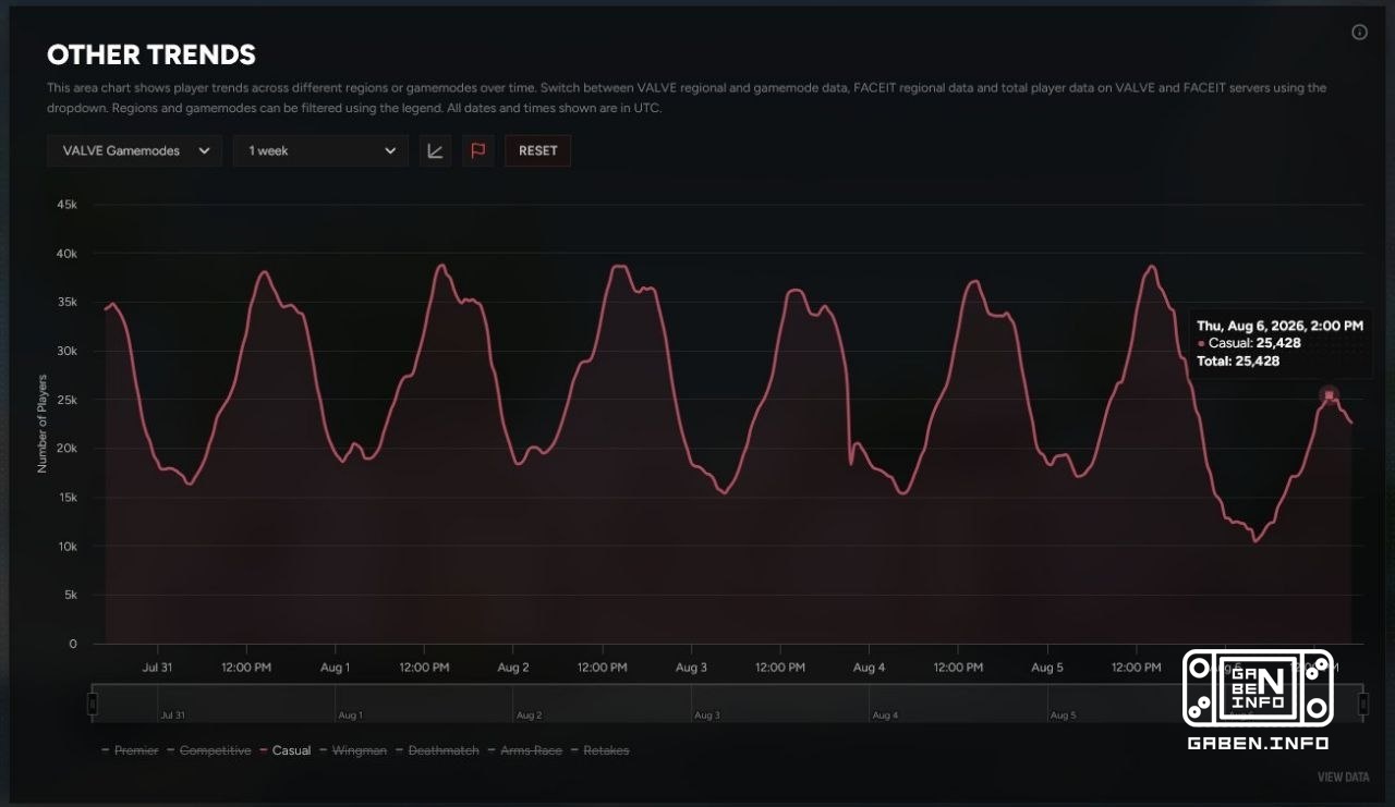 Valve продолжают имитировать бурную деятельность. Исходя из обвала количества игроков в разных режимах, можно сделать вы...