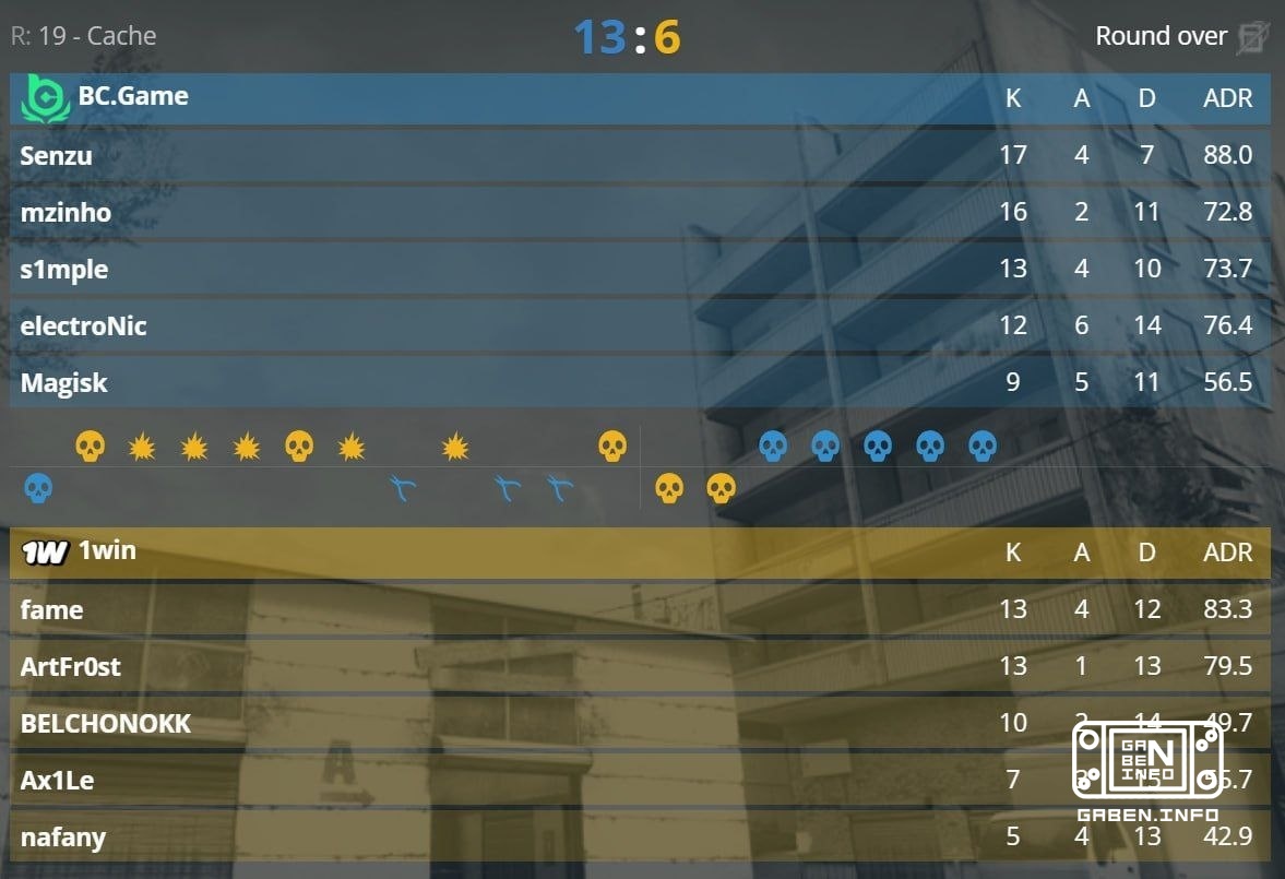 BC Game выходят в плей-офф, обыграв 1win со счетом 2:0. 🏆 Counter-Strike