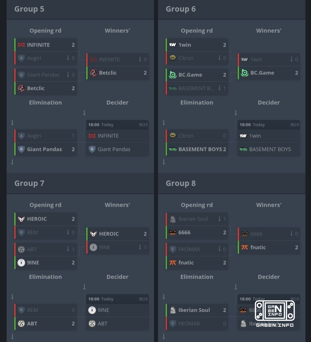 Турнирная сетка по итогам первого дня квалификационных матчей на EWC 2026. 🏆 Counter-Strike