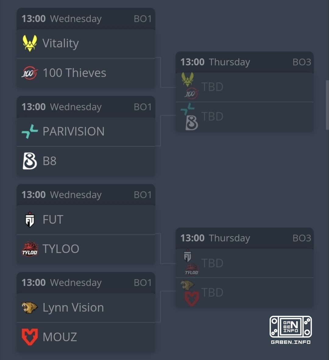 The first matches of the tournament will be held in BO1 format. Counter-Strike