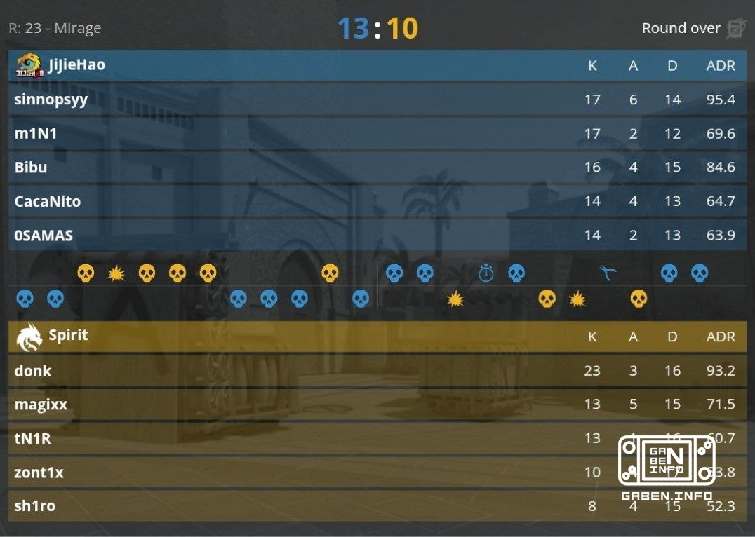 JiJieHao sends the Spirit into the lower net by beating them with a score of 13:10. Counter-Strike