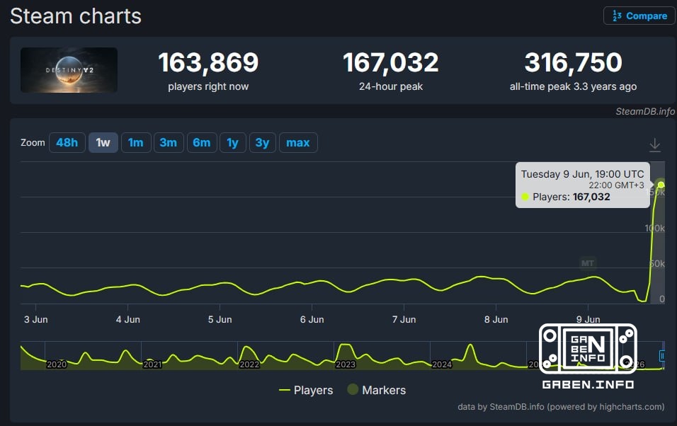 Die Destiny 2-Community versucht, Bungies Management zu überzeugen, indem sie 167.000 Spieler auf Steam erreicht. Betrac...