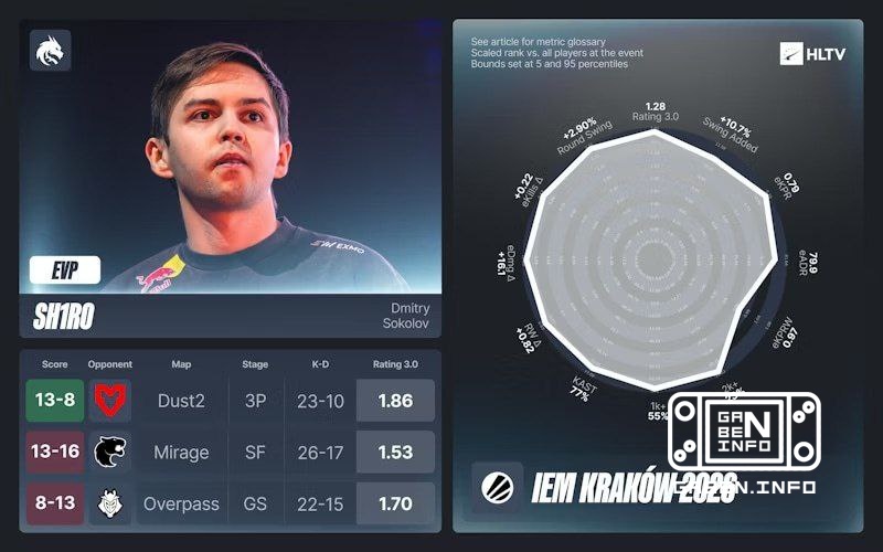 HLTV announced EVP IEM Krakow 2026. In addition to EVP, the best role players were named: apEX - IGL ZywOo - AWP soulfly...