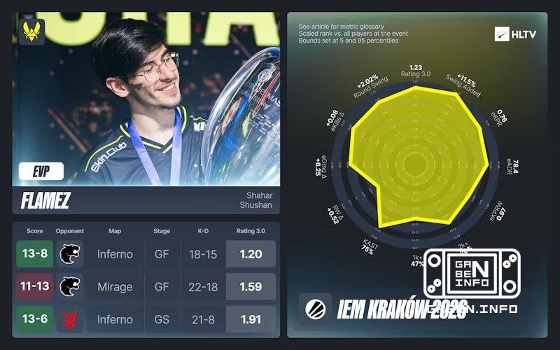 HLTV announced EVP IEM Krakow 2026. In addition to EVP, the best role players were named: apEX - IGL ZywOo - AWP soulfly...