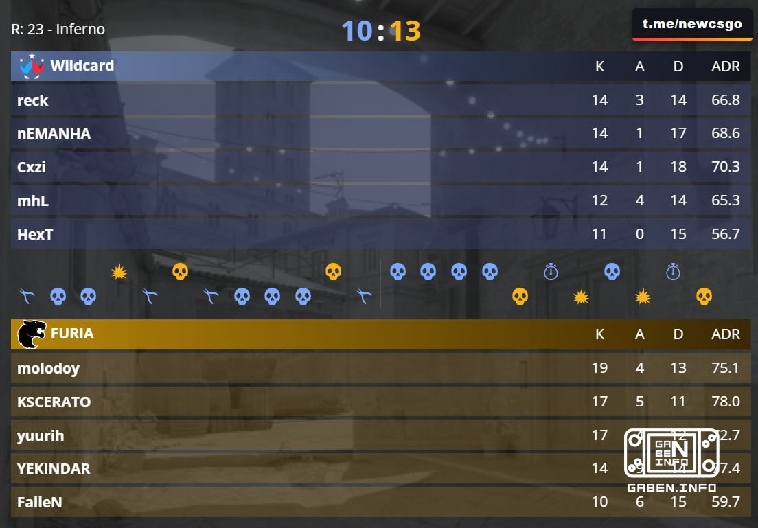 ️ Despite the score, FURIA can easily beat Wildcard.