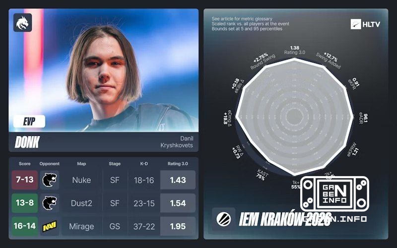 HLTV announced EVP IEM Krakow 2026. In addition to EVP, the best role players were named: apEX - IGL ZywOo - AWP soulfly...