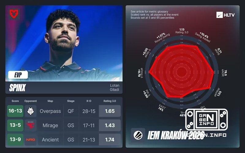 HLTV announced EVP IEM Krakow 2026. In addition to EVP, the best role players were named: apEX - IGL ZywOo - AWP soulfly...