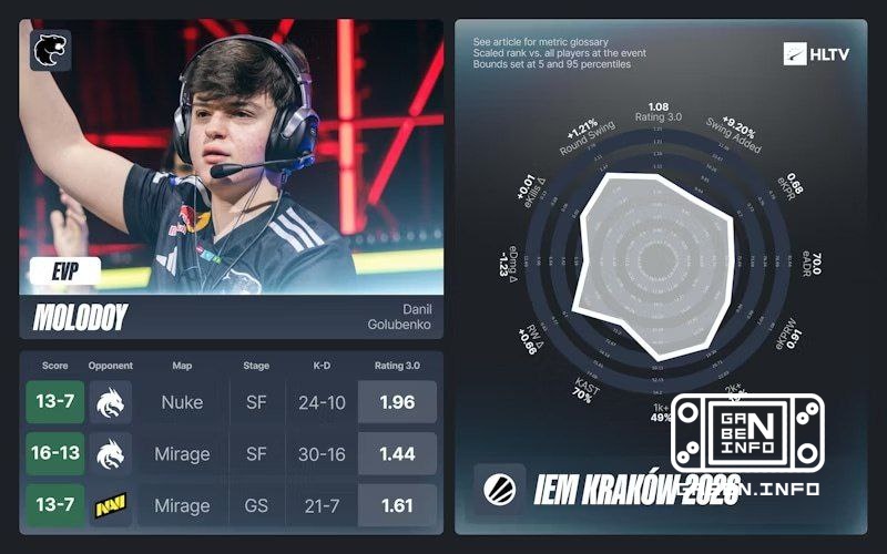 HLTV announced EVP IEM Krakow 2026. In addition to EVP, the best role players were named: apEX - IGL ZywOo - AWP soulfly...