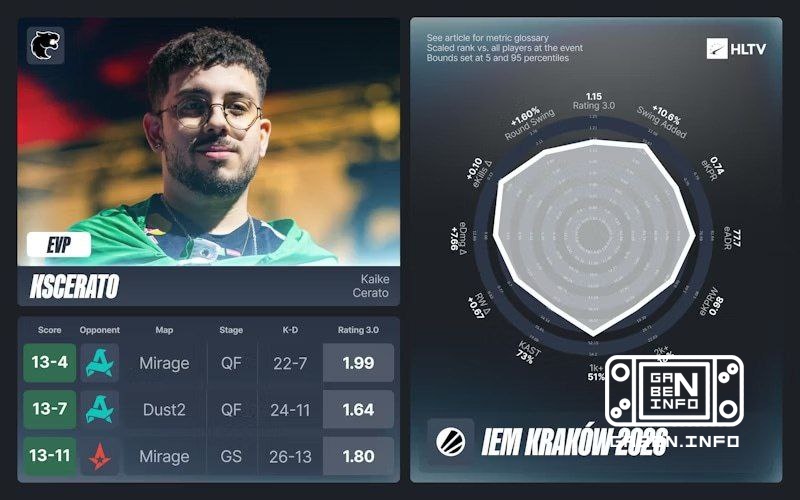 HLTV announced EVP IEM Krakow 2026. In addition to EVP, the best role players were named: apEX - IGL ZywOo - AWP soulfly...