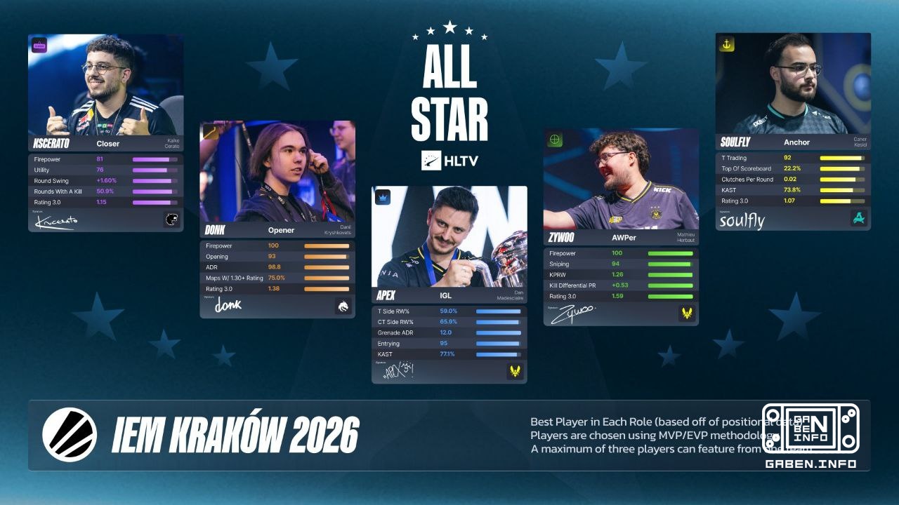 HLTV announced EVP IEM Krakow 2026. In addition to EVP, the best role players were named: apEX - IGL ZywOo - AWP soulfly...