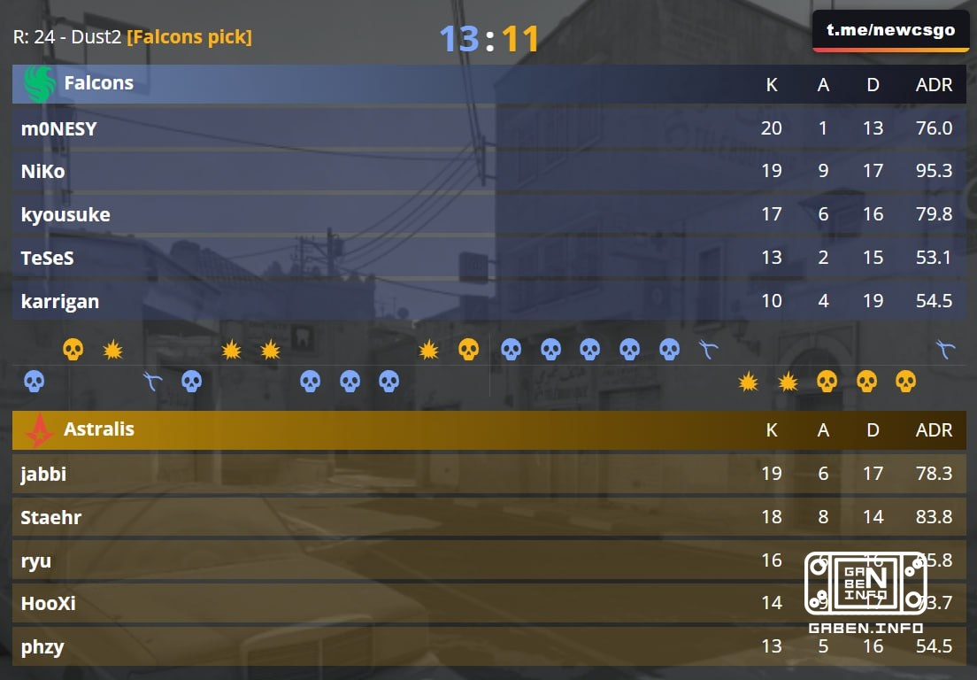 Die Falcons gehen die Gruppenphase ohne Verlust durch! Die Astralis fallen in die Niederrolle zum Match-Sieger BETBOOM T...