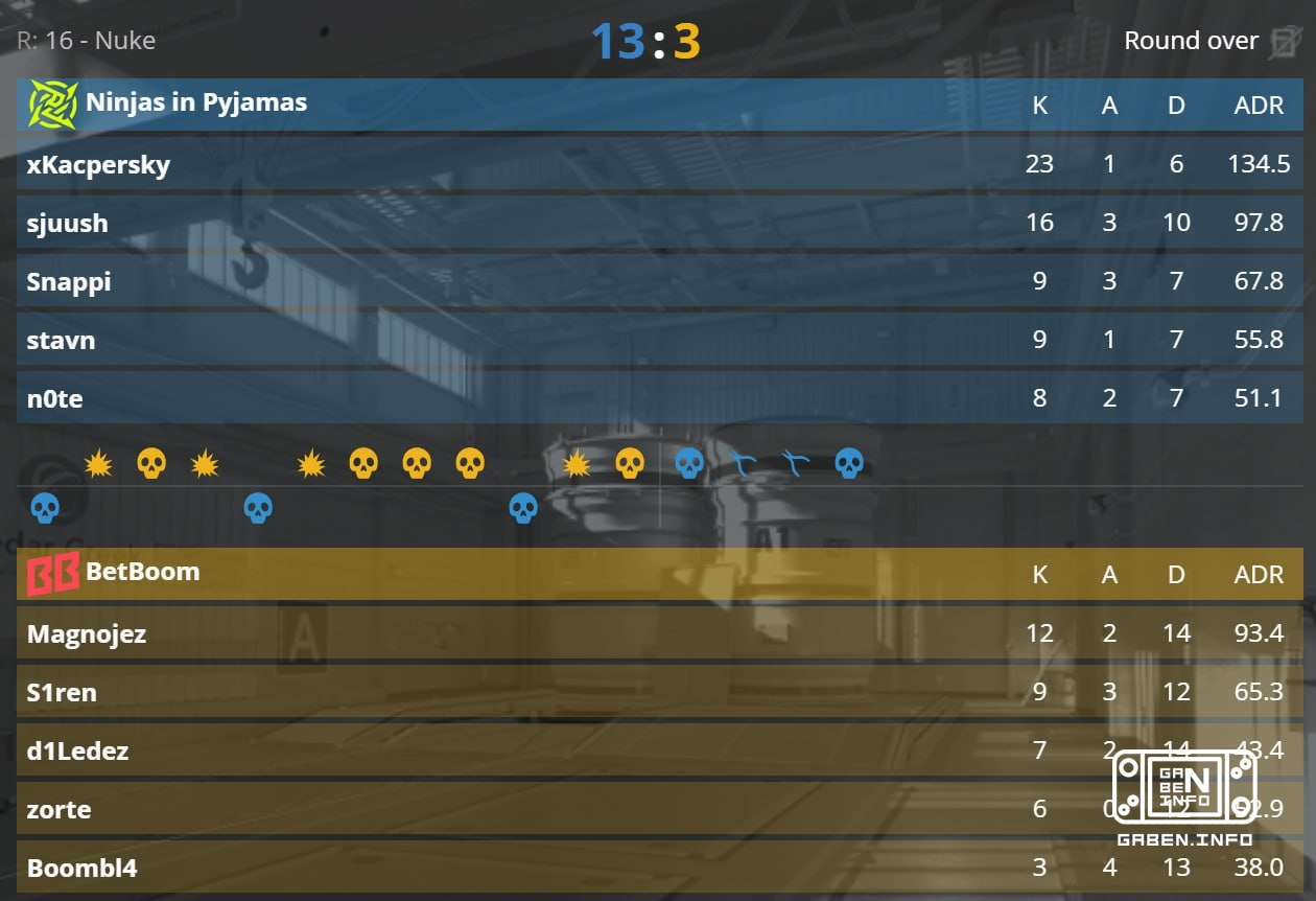 NULL CHANCE 🇪 NiP has been at its peak.