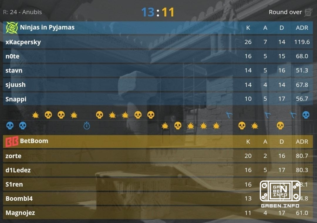 NiP sends BetBoom home, beating them by 2:0. Counter-Strike