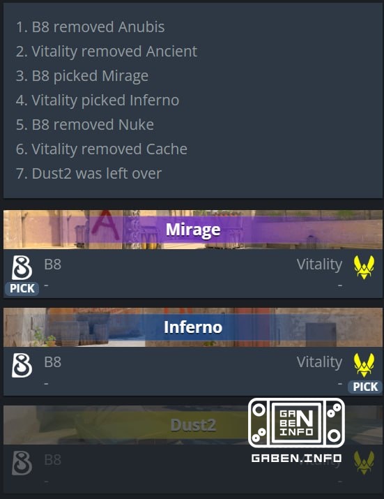 Vitality has to go through a little bit if they want to prove that there's still powder in the powder tanks. But B8 does...