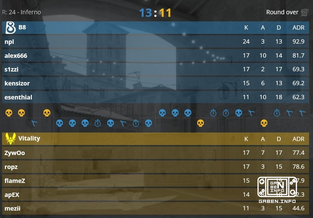 The B8 defeated Vitality 2-1. Counter-Strike