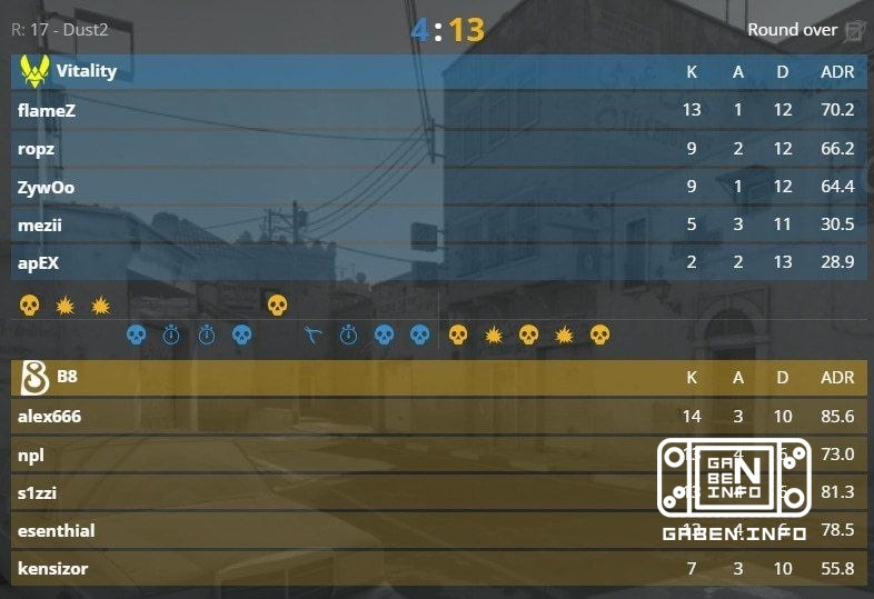 The B8 defeated Vitality 2-1. Counter-Strike