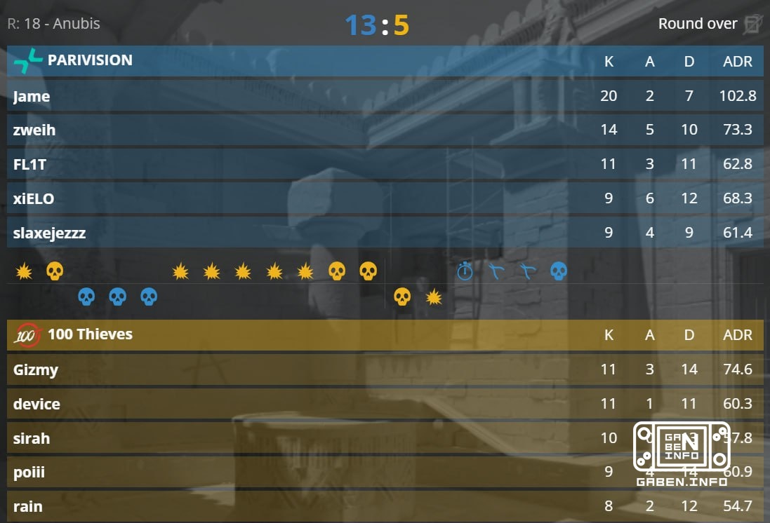 PARIVISION defeated 🇪 100 Thieves on a foreign peak