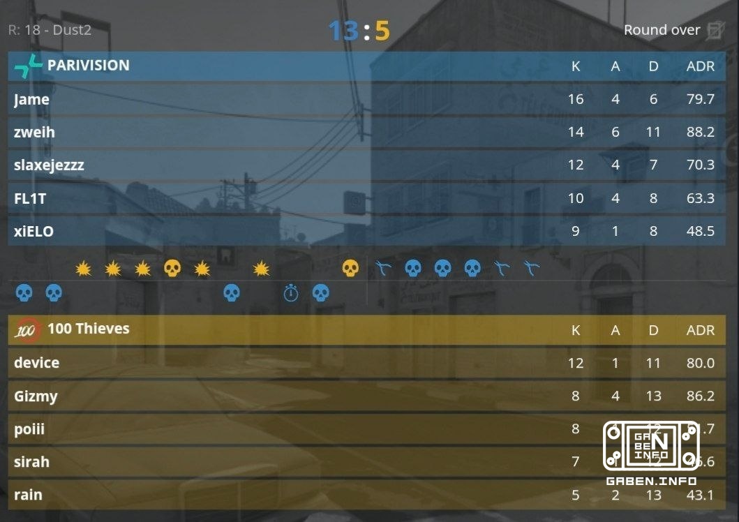 PARIVISION defeats 100 Thieves at home by a score of 2:0. Counter-Strike