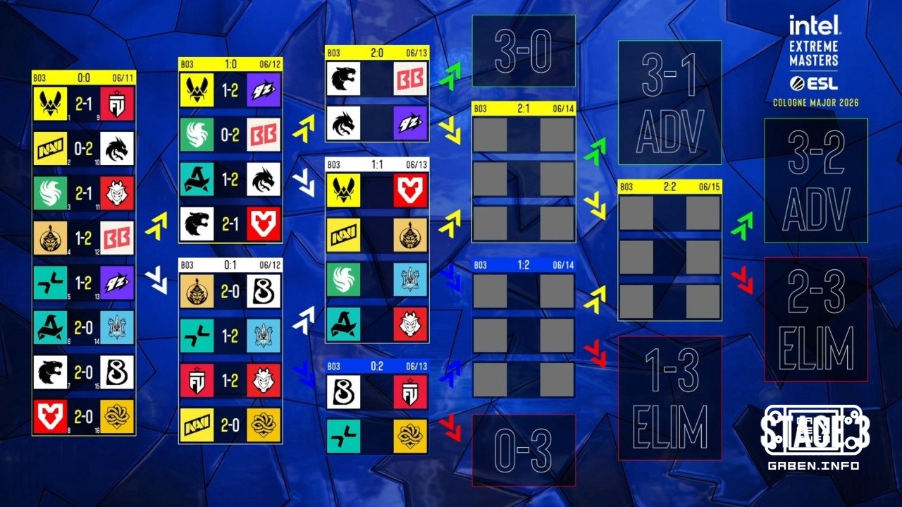 Day II of Stage III has ended!🔥 In the third stage, all games are played in the BO3 format, so each team plays one match...