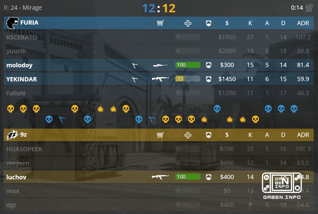 FURIA are banging from 8:12 and translating the game into a doop.