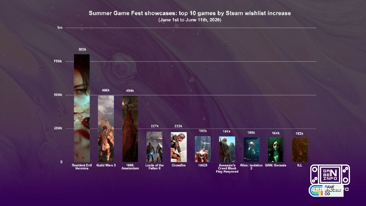 نتایج ارائه‌های تابستانی: Steam همچنان پلتفرم هدف بازی‌ها است تحلیلگران GameDiscoverCo نتایج مجموعه ای از ارائه های بازی...