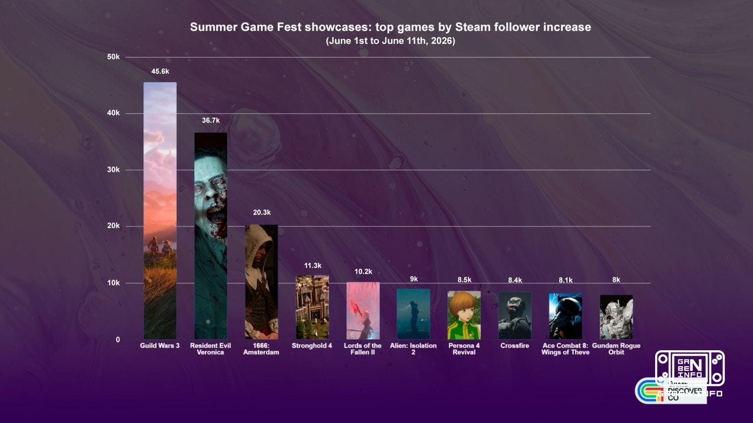 نتایج ارائه‌های تابستانی: Steam همچنان پلتفرم هدف بازی‌ها است تحلیلگران GameDiscoverCo نتایج مجموعه ای از ارائه های بازی...