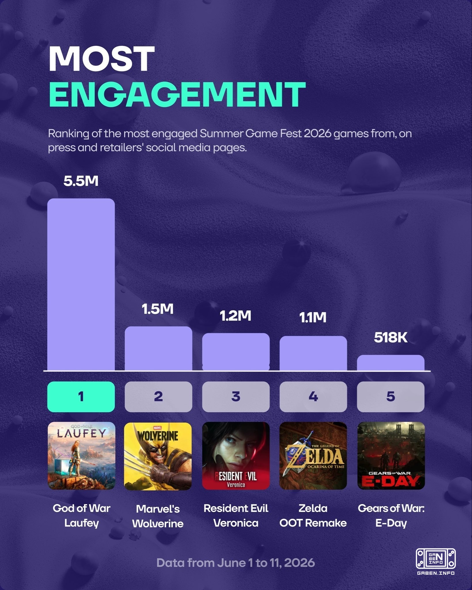 LevelUp-Analysten veröffentlichten Statistiken vom Summer Game Fest. Sie zeigten die beliebtesten Spiele und Trailer sow...