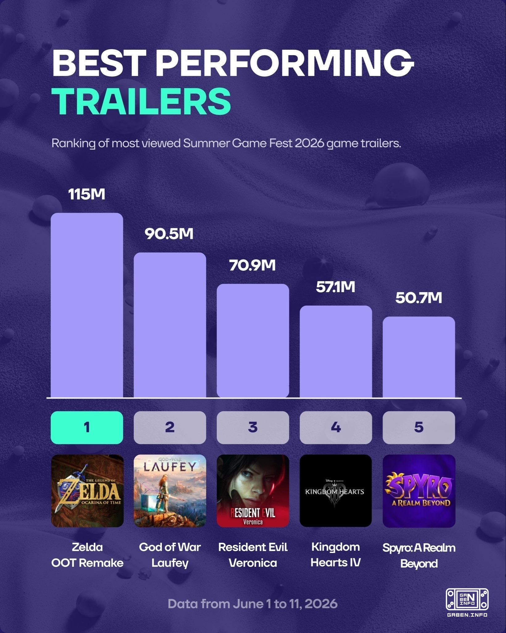 LevelUp-Analysten veröffentlichten Statistiken vom Summer Game Fest. Sie zeigten die beliebtesten Spiele und Trailer sow...