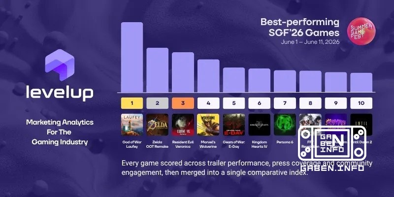 LevelUp-Analysten veröffentlichten Statistiken vom Summer Game Fest. Sie zeigten die beliebtesten Spiele und Trailer sow...