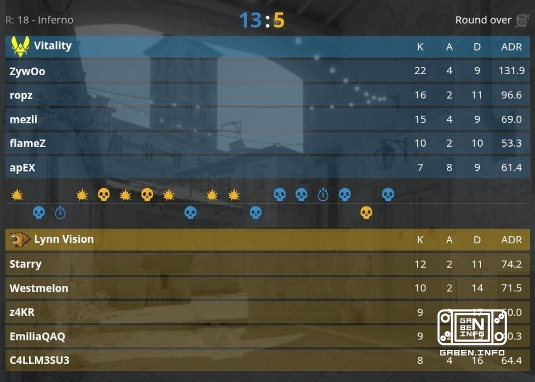 The Vitality defeated Lynn Vision 2-0 to advance to the 2026 EWC playoffs. Counter-Strike
