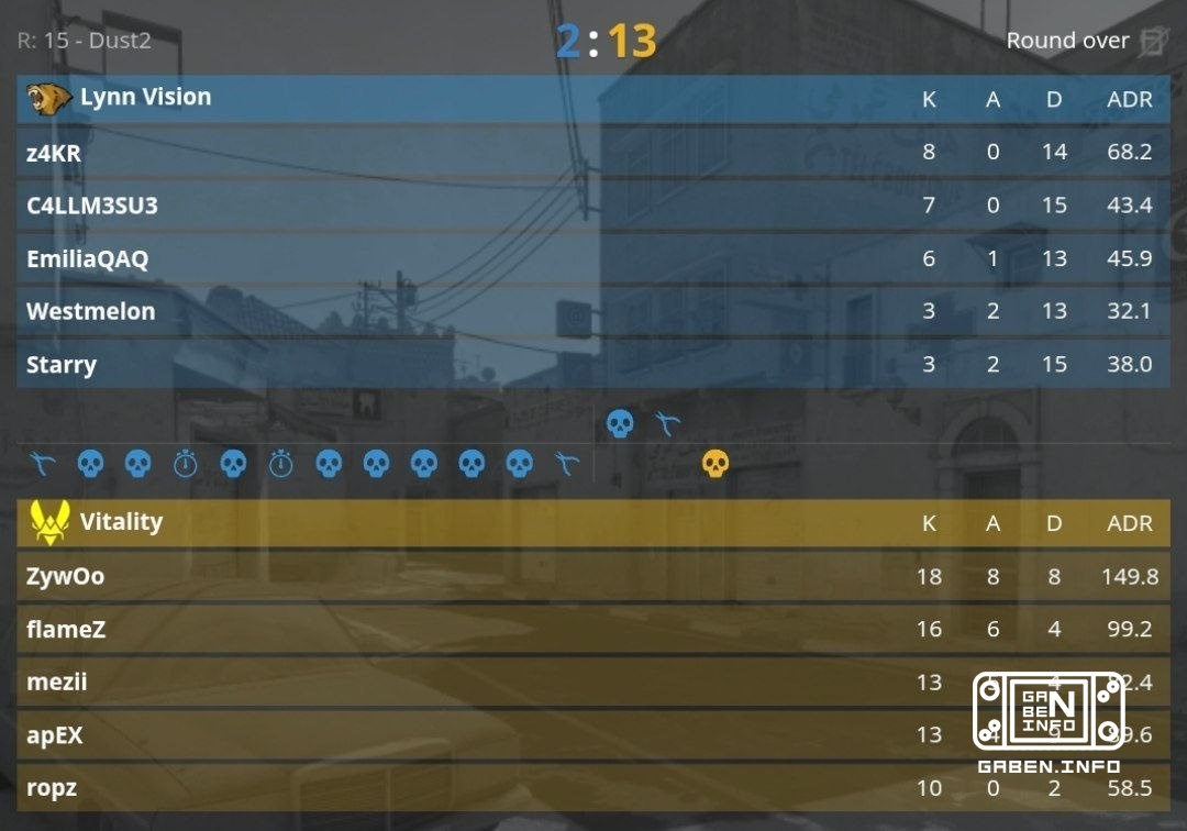 The Vitality defeated Lynn Vision 2-0 to advance to the 2026 EWC playoffs. Counter-Strike