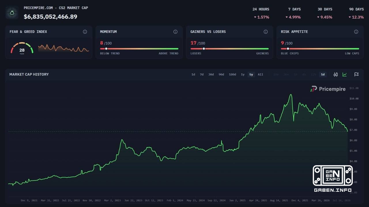 CS2 RUCKNULI's scenes CS2's market capitalization collapsed to a record high of $6,835,052,466 last time it hit the mark...