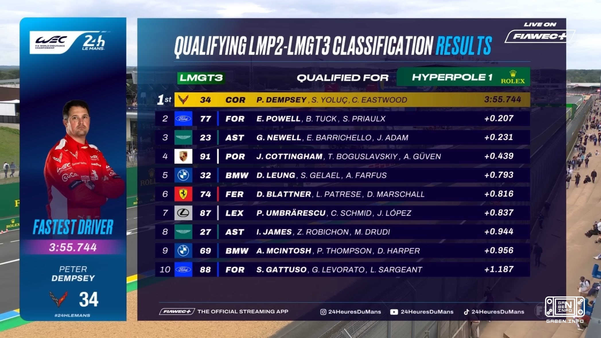 Gabe's son finished the 24 Hours of Le Mans in... third place During the entire race, the crew made 33 pit stops and com...