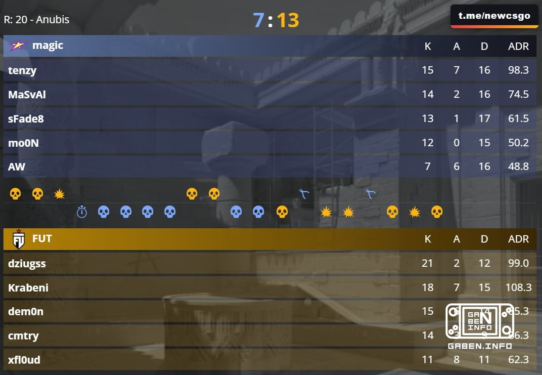 FUT compares the score in the match, which means we all go to Mirage