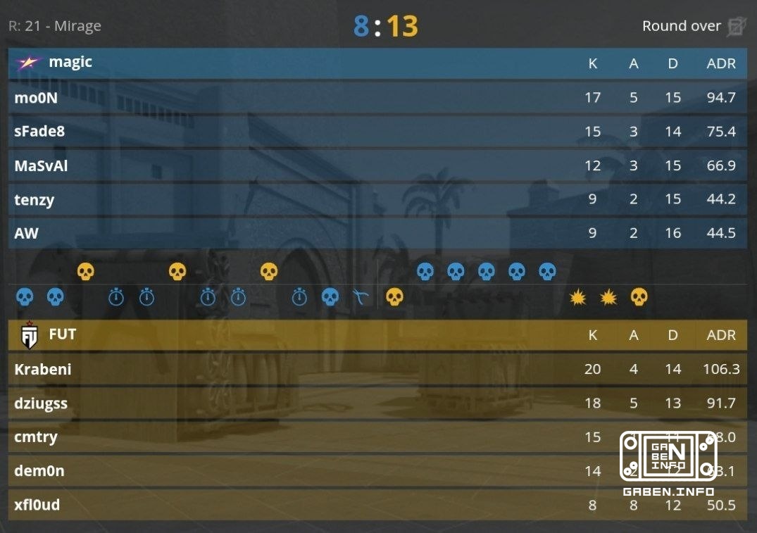 The second team in the quarter-finals becomes FUT! They win the match against magic with a score of 2:1. Counter-Strike